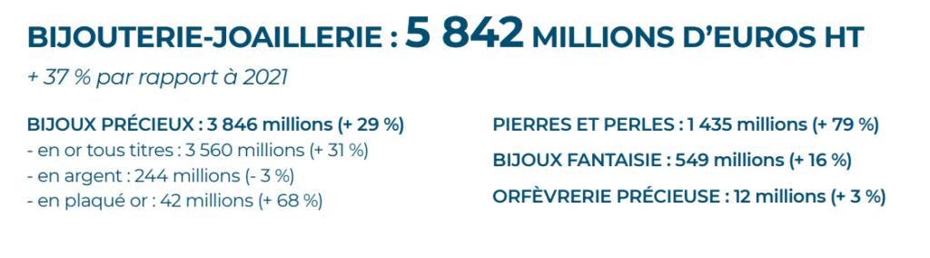 chiffre bijouterie 2022 2023