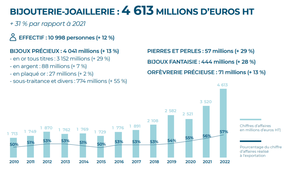 graphique chiffres clés bijouterie 2022