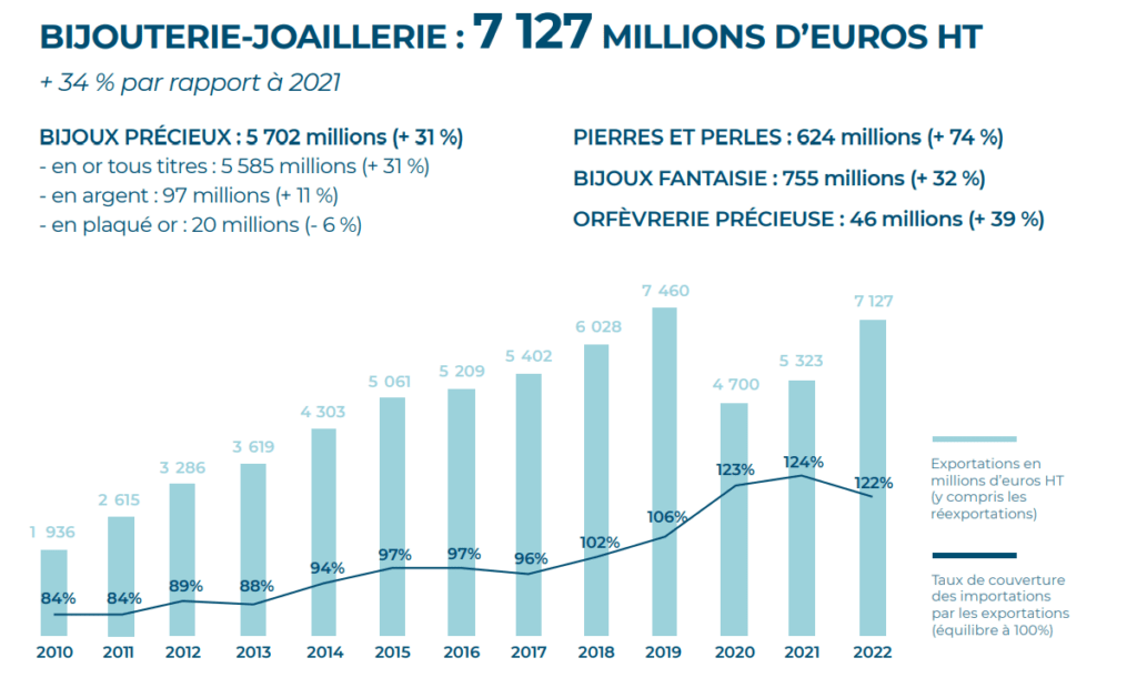 chiffres clés bijoux 2022 2023