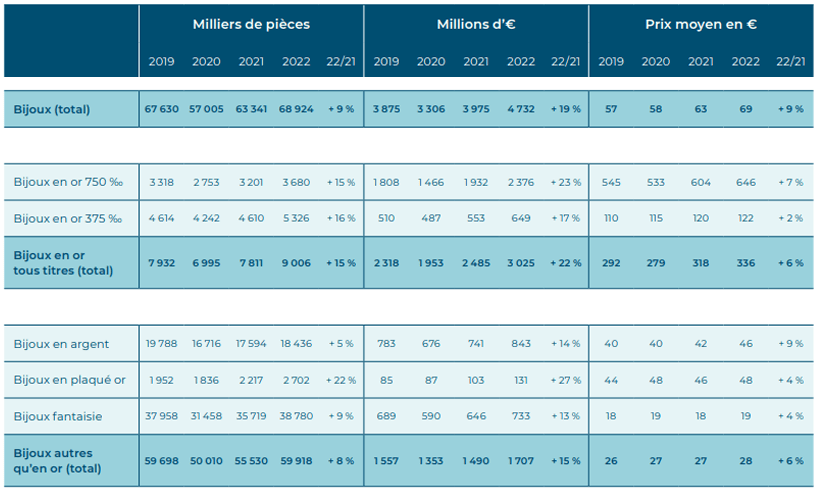 tableau stat bijouterie 2022