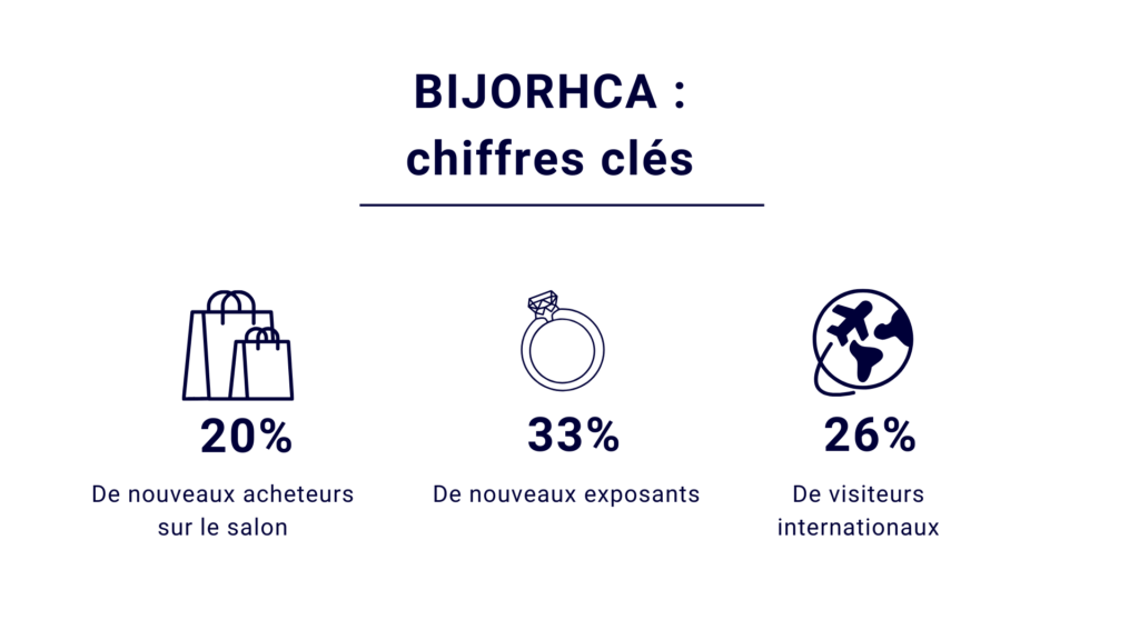 bijorhca septembre 2023 chiffres clés