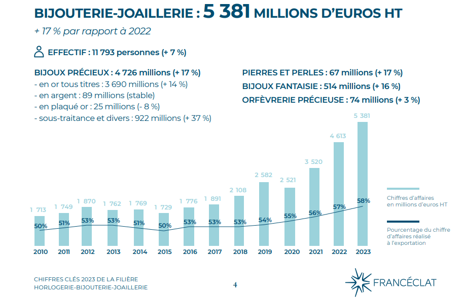 chiffres bijouterie 2023